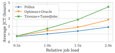 Pollux line plot showing favorable performance in relative job load (Average JCT hours) compared to Optimus+Oracle and Tiresias+TunedJobs